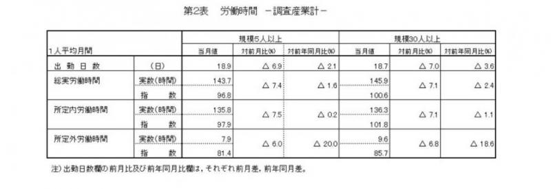 労働時間に関する表