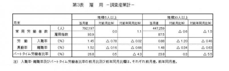 雇用に関する表