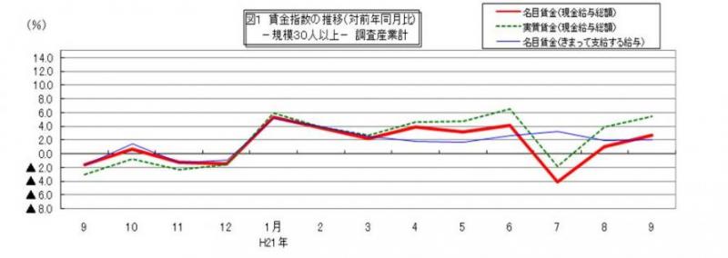 賃金指数に関する推移グラフ