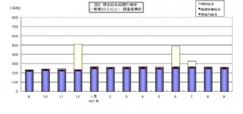 現金給与総額の推移グラフ