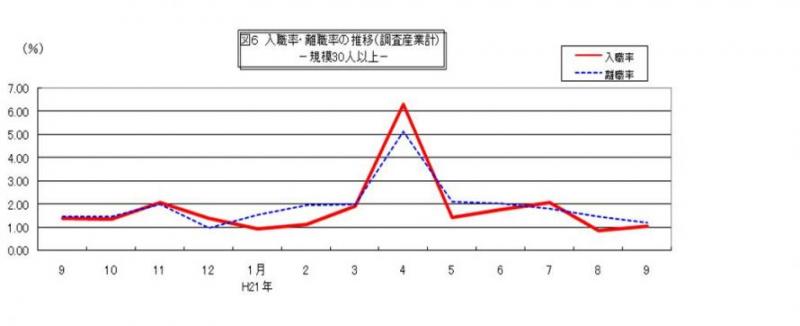 入職率・離職率の推移グラフ