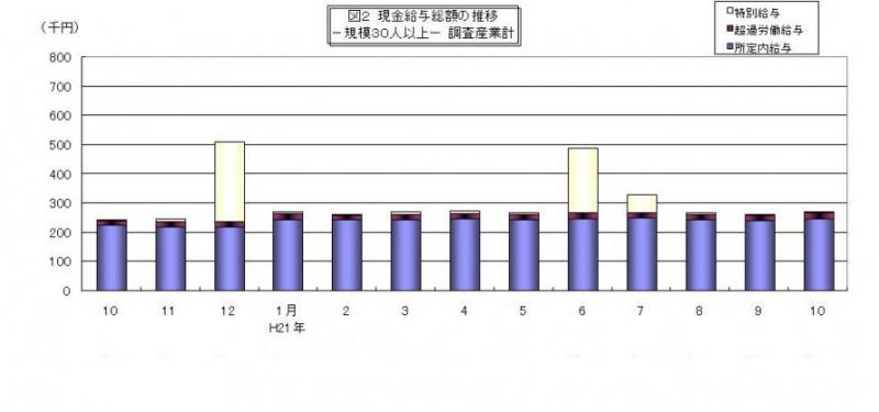 現金給与総額の推移グラフ