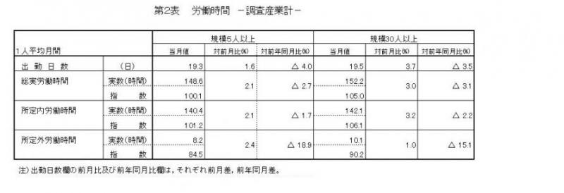 労働時間に関する表