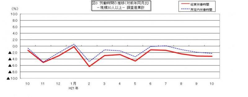 労働時間に関する推移グラフ