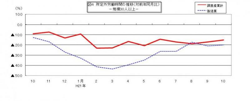 所定外労働時間に関する推移グラフ