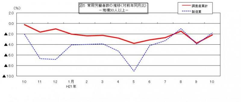 常用労働者数の推移グラフ