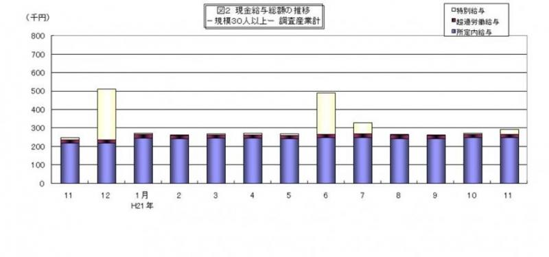 現金給与総額の推移グラフ