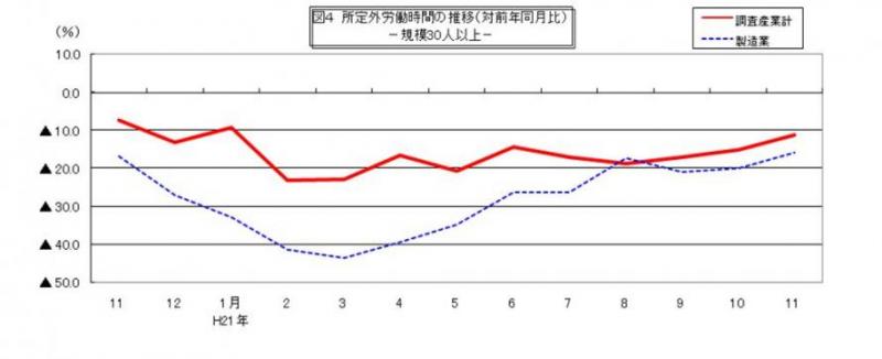 所定外労働時間に関する推移グラフ