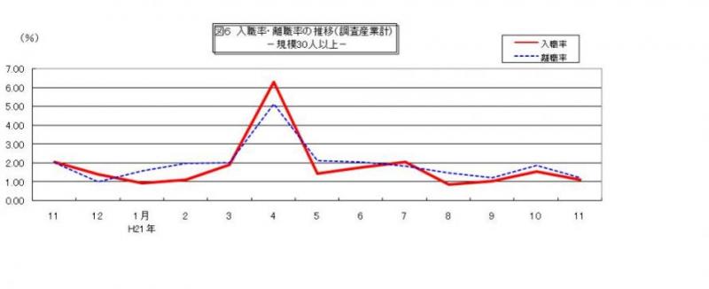 入職率・離職率の推移グラフ