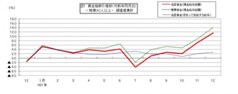 賃金指数に関する推移グラフ
