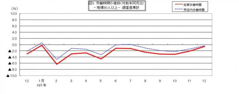 労働時間に関する推移グラフ