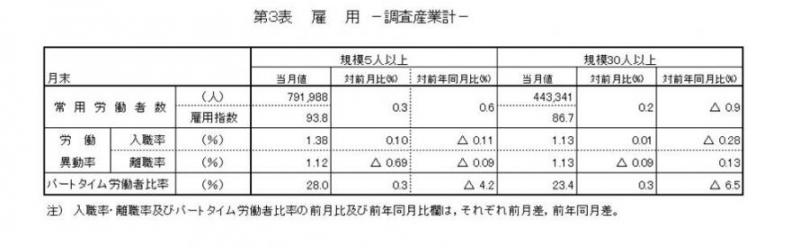 雇用に関する表