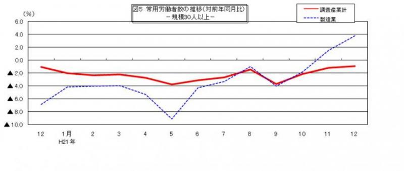 常用労働者数の推移グラフ