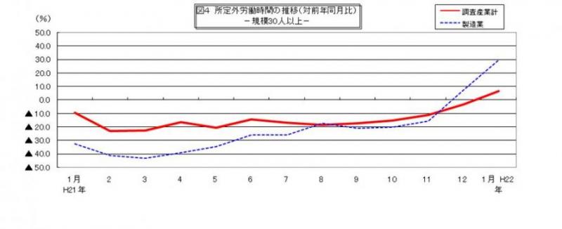 所定外労働時間に関する推移グラフ