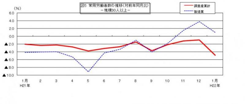 常用労働者数の推移グラフ