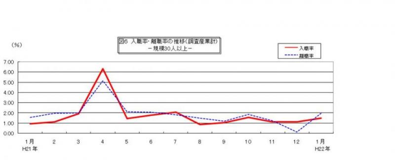 入職率・離職率の推移グラフ