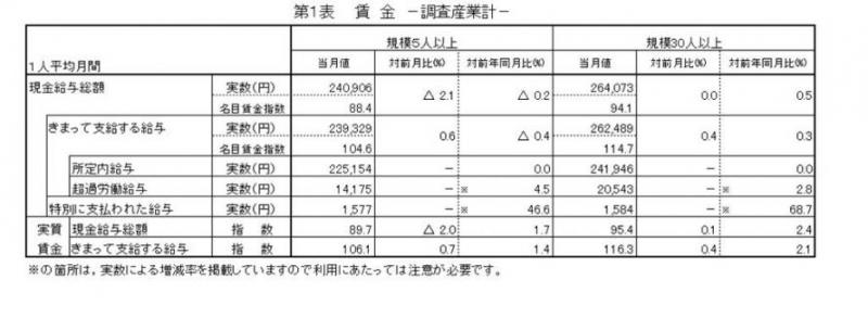 賃金に関する表