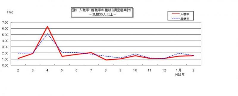 入職率・離職率の推移グラフ