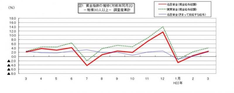 賃金指数に関する推移グラフ