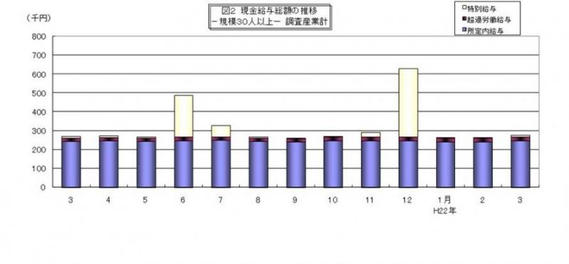 現金給与総額の推移グラフ