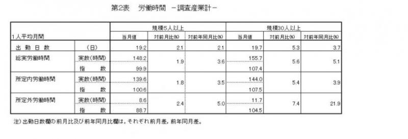 労働時間に関する表