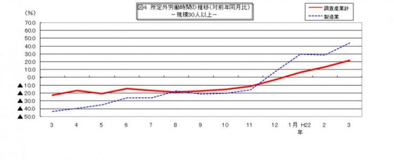 所定外労働時間に関する推移グラフ