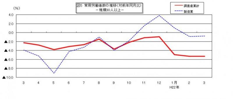 常用労働者数の推移グラフ