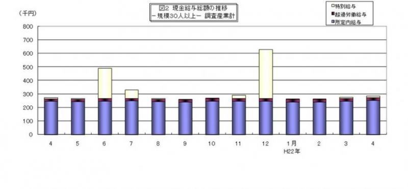 現金給与総額の推移グラフ