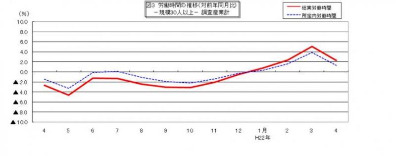 労働時間に関する推移グラフ