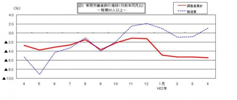 常用労働者数の推移グラフ