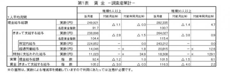 賃金に関する表