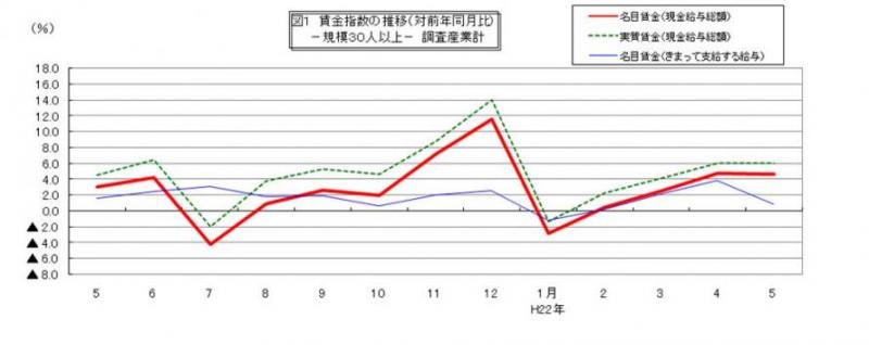 賃金指数に関する推移グラフ