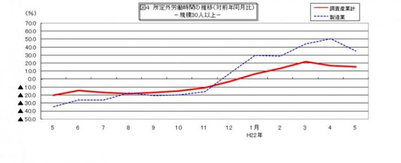 所定外労働時間に関する推移グラフ