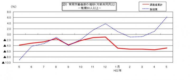 常用労働者数の推移グラフ