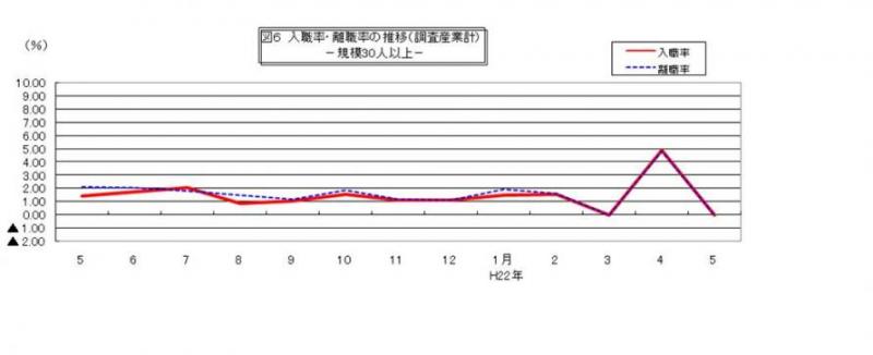 入職率・離職率の推移グラフ