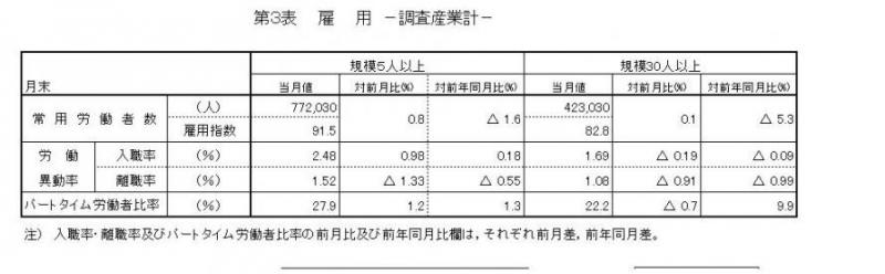 雇用に関する表