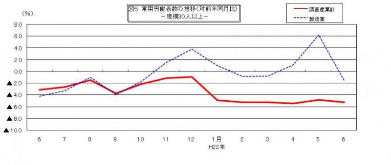 常用労働者数の推移グラフ