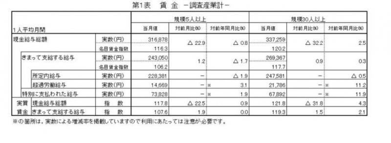 賃金に関する表