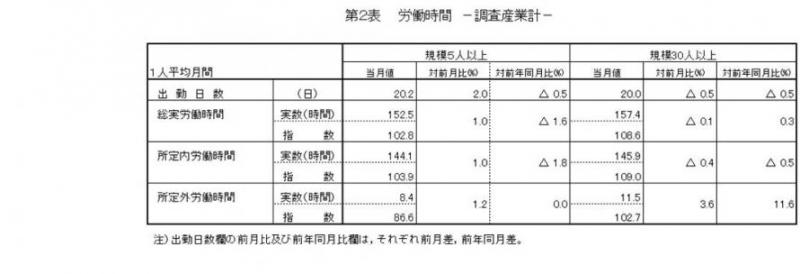 労働時間に関する表