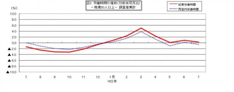 労働時間に関する推移グラフ