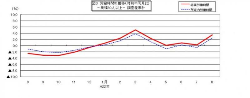 労働時間に関する推移グラフ