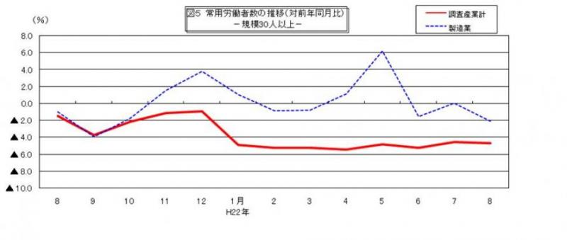 常用労働者数の推移グラフ