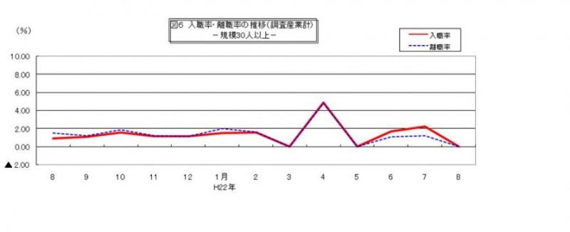 入職率・離職率の推移グラフ