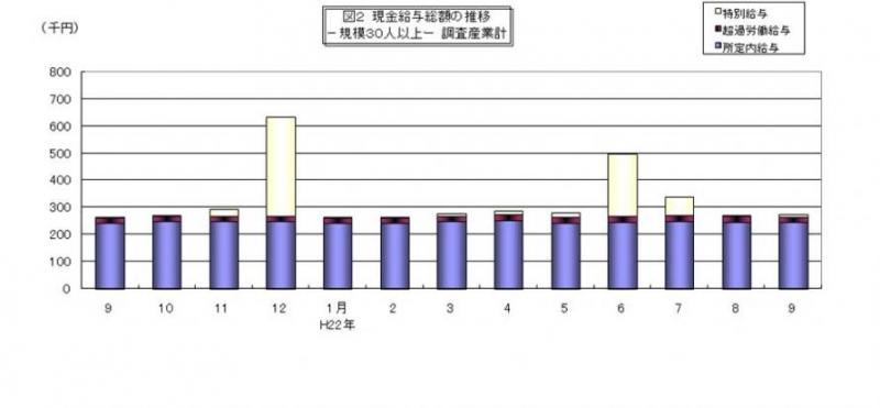 現金給与総額の推移グラフ