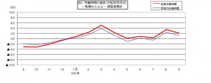 労働時間に関する推移グラフ