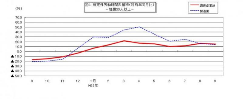 所定外労働時間に関する推移グラフ