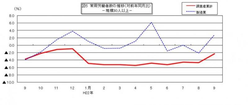 常用労働者数の推移グラフ