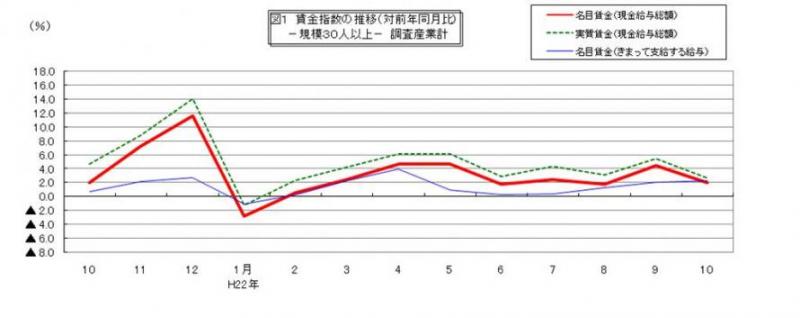 賃金指数に関する推移グラフ
