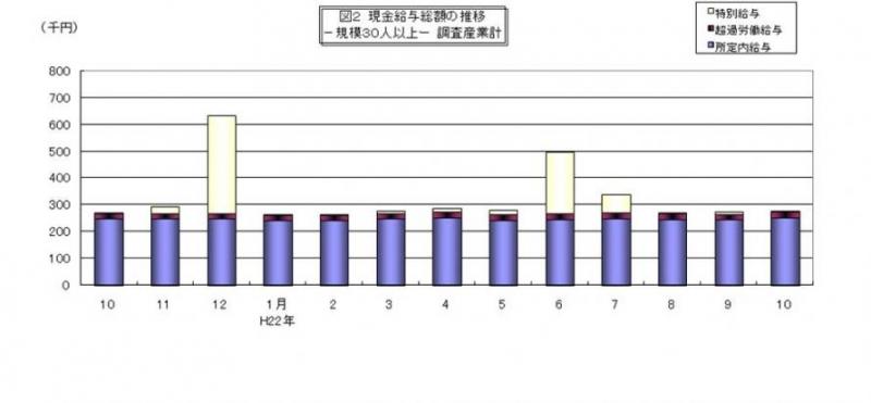 現金給与総額の推移グラフ