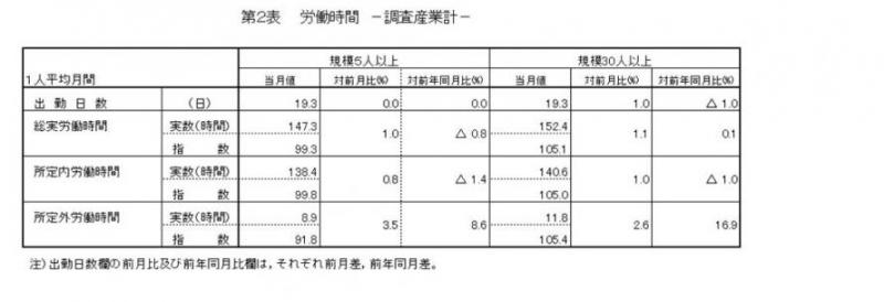 労働時間に関する表